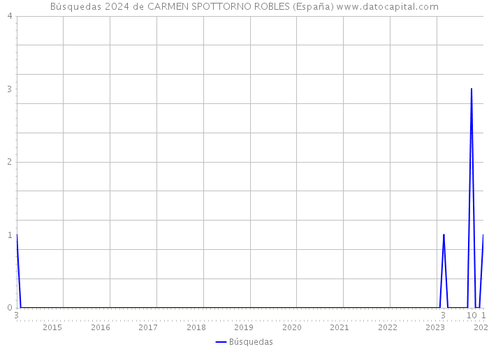 Búsquedas 2024 de CARMEN SPOTTORNO ROBLES (España) 