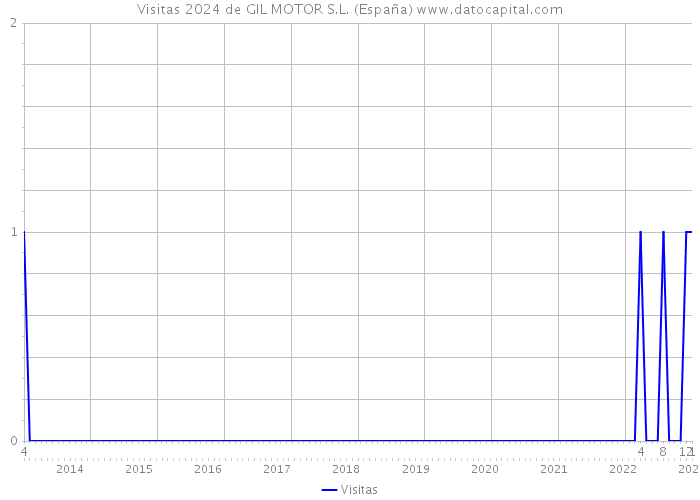 Visitas 2024 de GIL MOTOR S.L. (España) 