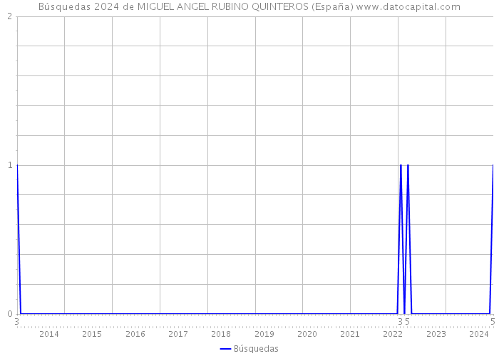 Búsquedas 2024 de MIGUEL ANGEL RUBINO QUINTEROS (España) 