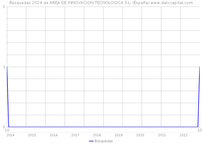 Búsquedas 2024 de AREA DE INNOVACION TECNOLOGICA S.L. (España) 