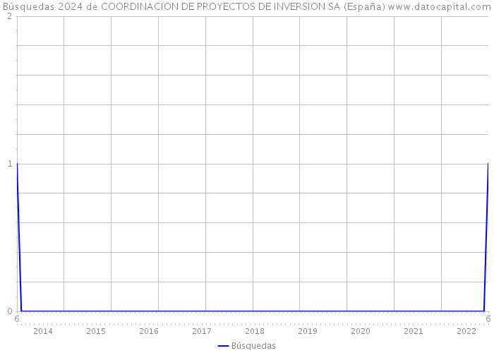 Búsquedas 2024 de COORDINACION DE PROYECTOS DE INVERSION SA (España) 