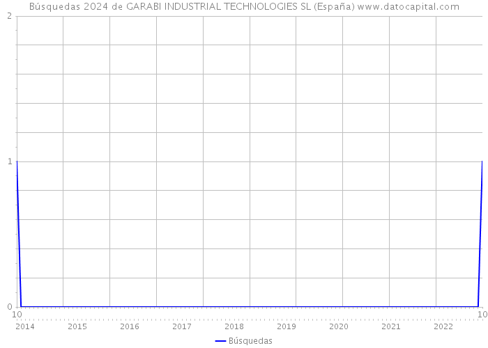 Búsquedas 2024 de GARABI INDUSTRIAL TECHNOLOGIES SL (España) 
