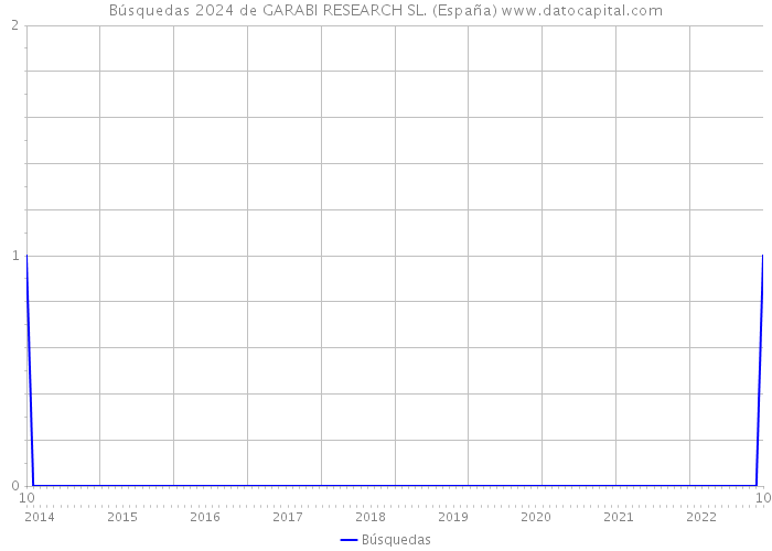Búsquedas 2024 de GARABI RESEARCH SL. (España) 