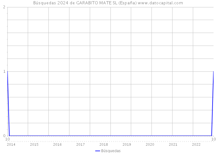 Búsquedas 2024 de GARABITO MATE SL (España) 