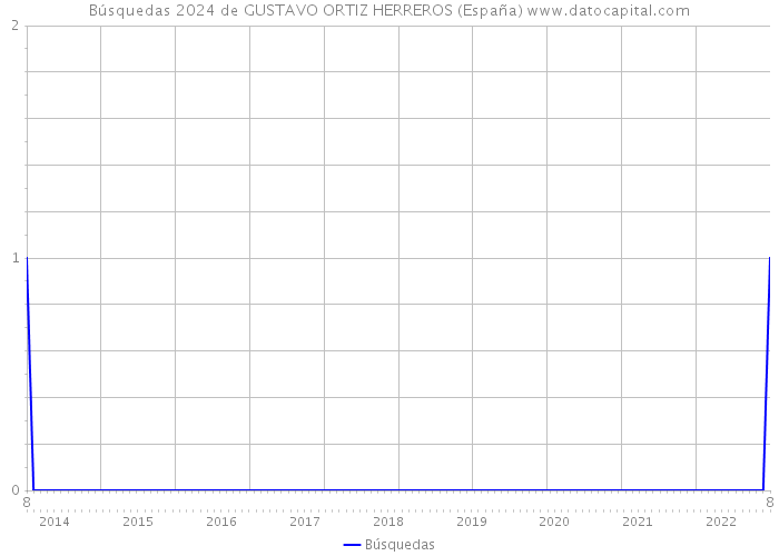 Búsquedas 2024 de GUSTAVO ORTIZ HERREROS (España) 