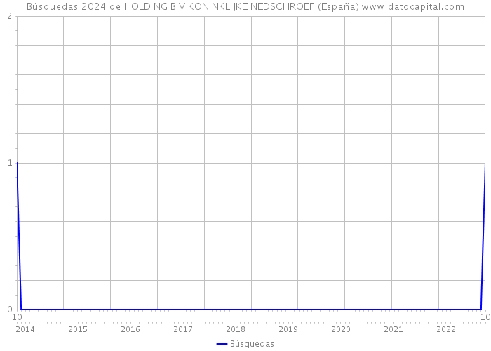 Búsquedas 2024 de HOLDING B.V KONINKLIJKE NEDSCHROEF (España) 