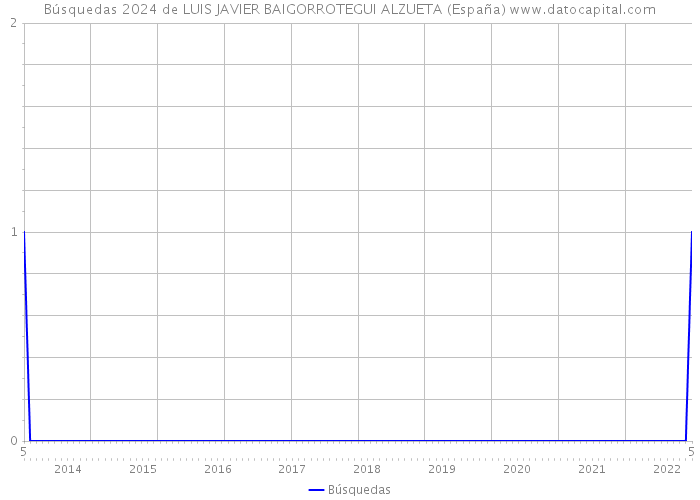 Búsquedas 2024 de LUIS JAVIER BAIGORROTEGUI ALZUETA (España) 