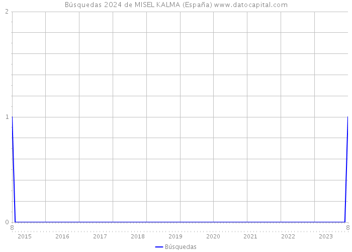 Búsquedas 2024 de MISEL KALMA (España) 