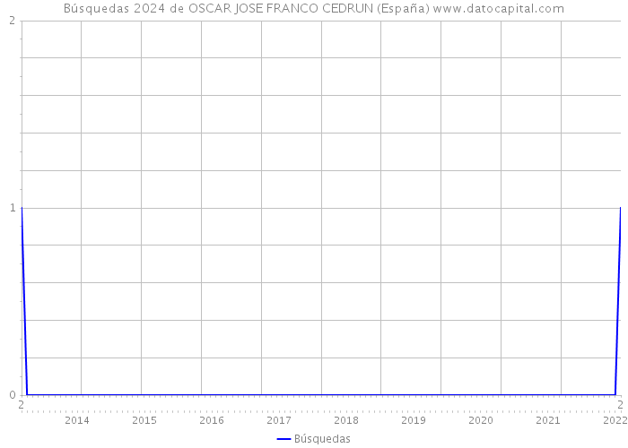 Búsquedas 2024 de OSCAR JOSE FRANCO CEDRUN (España) 