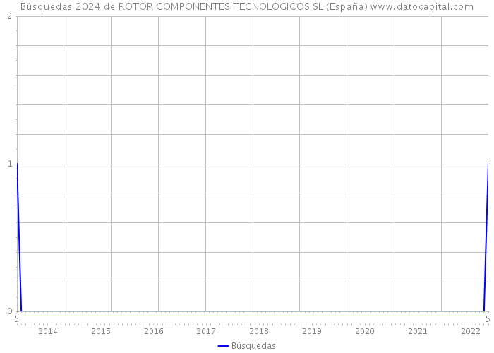 Búsquedas 2024 de ROTOR COMPONENTES TECNOLOGICOS SL (España) 