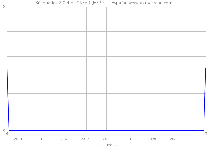 Búsquedas 2024 de SAFARI JEEP S.L. (España) 
