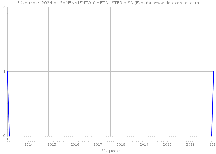Búsquedas 2024 de SANEAMIENTO Y METALISTERIA SA (España) 