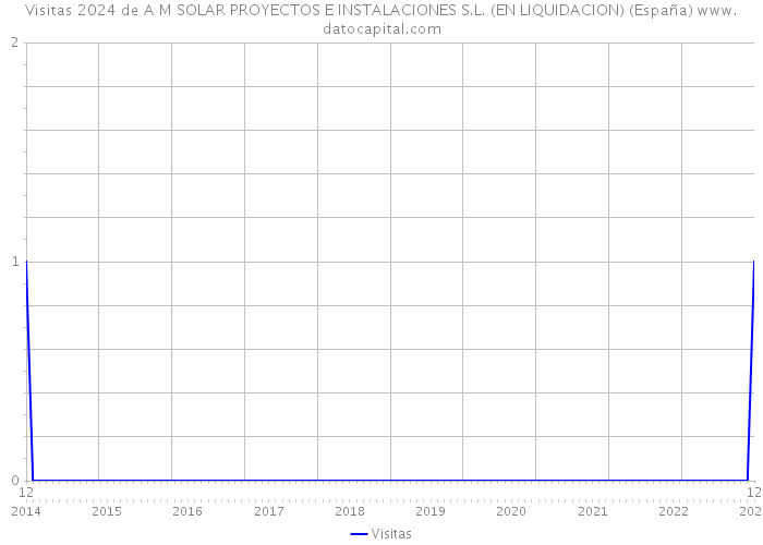 Visitas 2024 de A M SOLAR PROYECTOS E INSTALACIONES S.L. (EN LIQUIDACION) (España) 