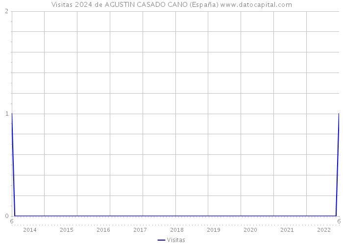 Visitas 2024 de AGUSTIN CASADO CANO (España) 