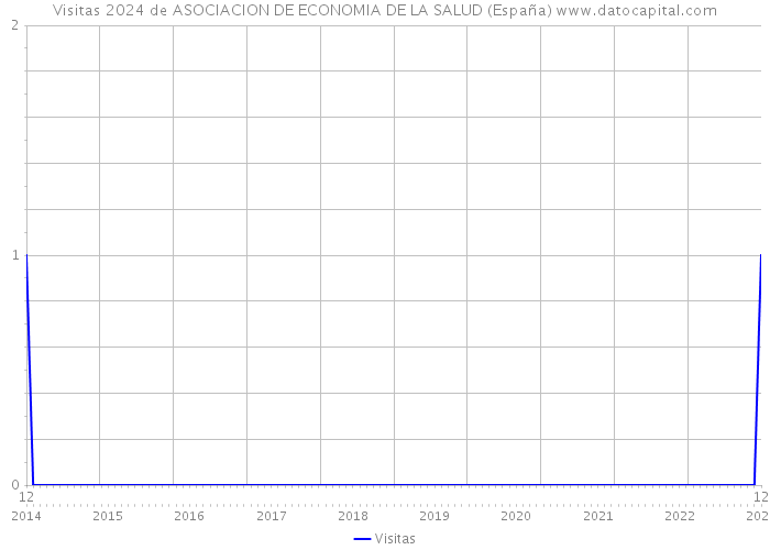 Visitas 2024 de ASOCIACION DE ECONOMIA DE LA SALUD (España) 