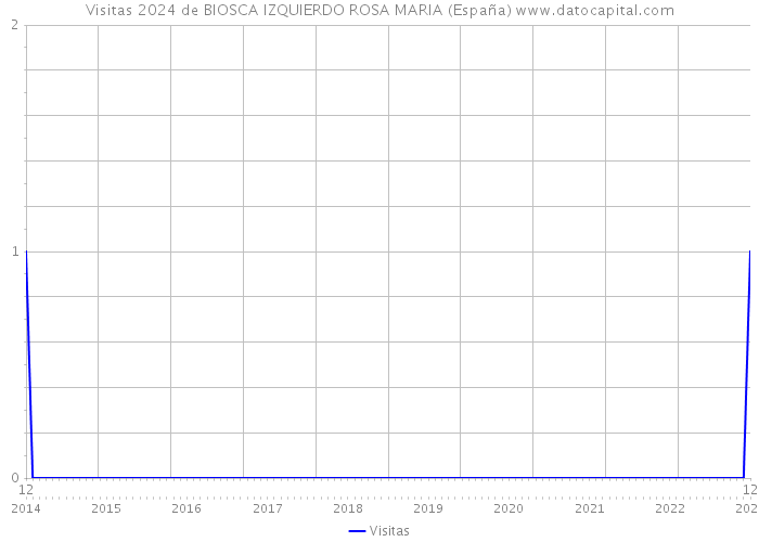 Visitas 2024 de BIOSCA IZQUIERDO ROSA MARIA (España) 