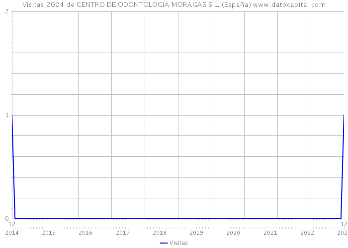 Visitas 2024 de CENTRO DE ODONTOLOGIA MORAGAS S.L. (España) 
