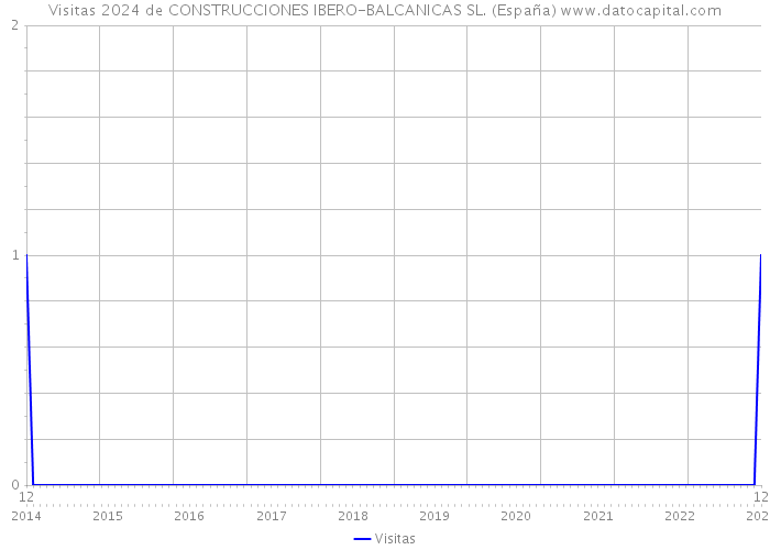 Visitas 2024 de CONSTRUCCIONES IBERO-BALCANICAS SL. (España) 