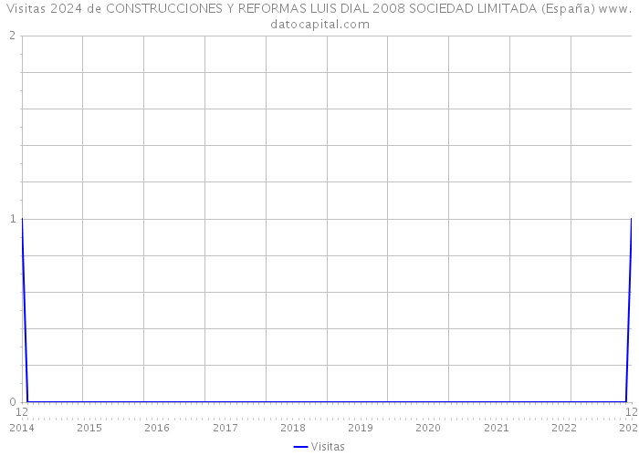Visitas 2024 de CONSTRUCCIONES Y REFORMAS LUIS DIAL 2008 SOCIEDAD LIMITADA (España) 