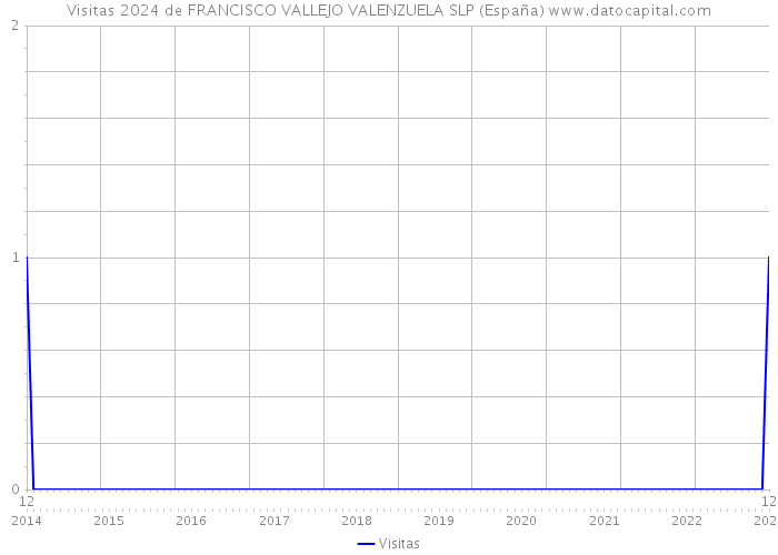 Visitas 2024 de FRANCISCO VALLEJO VALENZUELA SLP (España) 