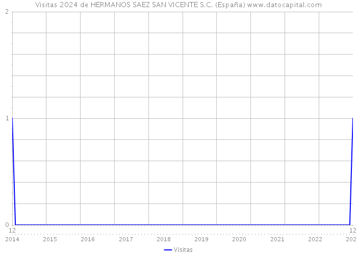 Visitas 2024 de HERMANOS SAEZ SAN VICENTE S.C. (España) 