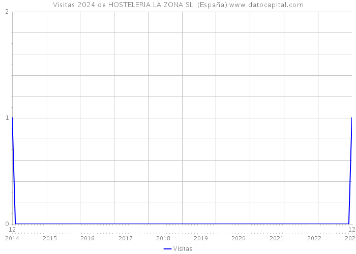 Visitas 2024 de HOSTELERIA LA ZONA SL. (España) 