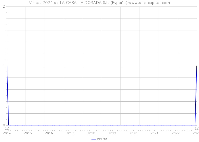 Visitas 2024 de LA CABALLA DORADA S.L. (España) 