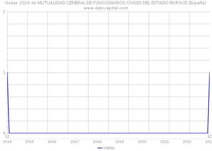 Visitas 2024 de MUTUALIDAD GENERAL DE FUNCIONARIOS CIVILES DEL ESTADO MUFACE (España) 