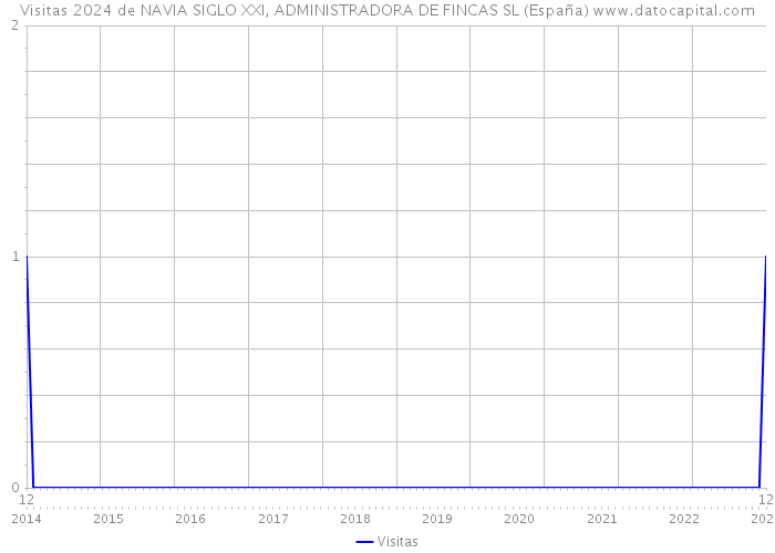 Visitas 2024 de NAVIA SIGLO XXI, ADMINISTRADORA DE FINCAS SL (España) 