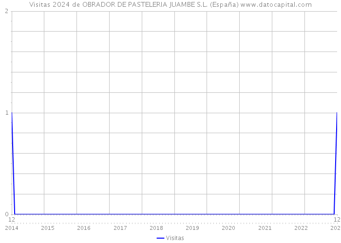Visitas 2024 de OBRADOR DE PASTELERIA JUAMBE S.L. (España) 