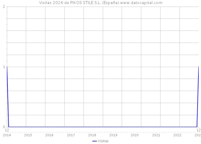 Visitas 2024 de PIKOS STILE S.L. (España) 