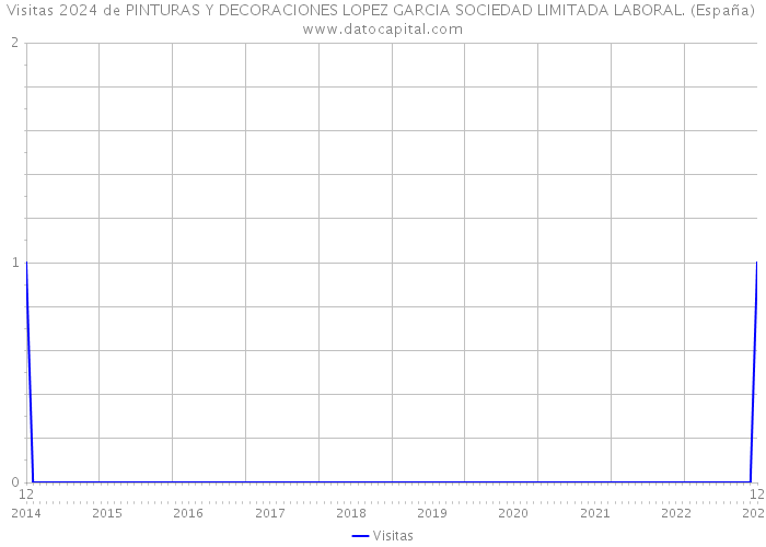Visitas 2024 de PINTURAS Y DECORACIONES LOPEZ GARCIA SOCIEDAD LIMITADA LABORAL. (España) 