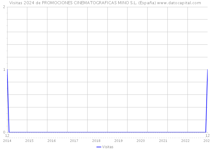 Visitas 2024 de PROMOCIONES CINEMATOGRAFICAS MINO S.L. (España) 