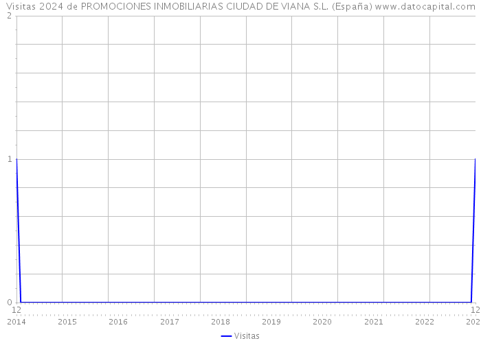 Visitas 2024 de PROMOCIONES INMOBILIARIAS CIUDAD DE VIANA S.L. (España) 