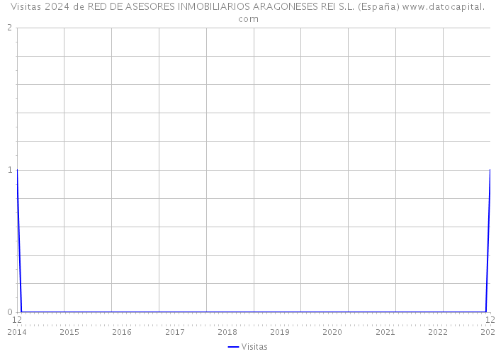 Visitas 2024 de RED DE ASESORES INMOBILIARIOS ARAGONESES REI S.L. (España) 