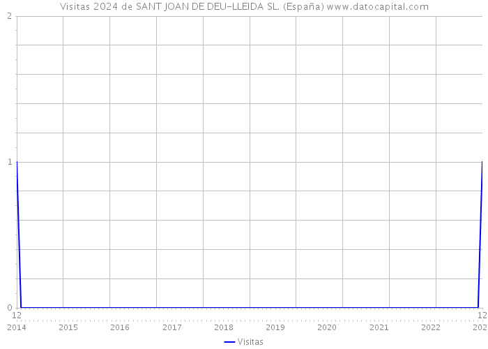 Visitas 2024 de SANT JOAN DE DEU-LLEIDA SL. (España) 