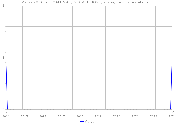 Visitas 2024 de SEMAPE S.A. (EN DISOLUCION) (España) 