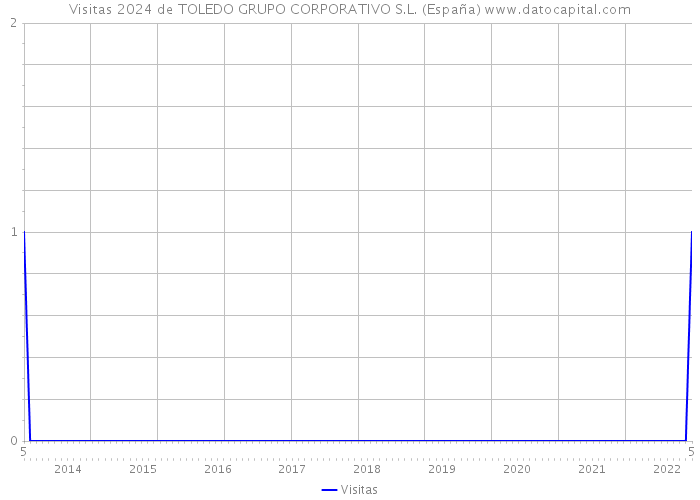 Visitas 2024 de TOLEDO GRUPO CORPORATIVO S.L. (España) 