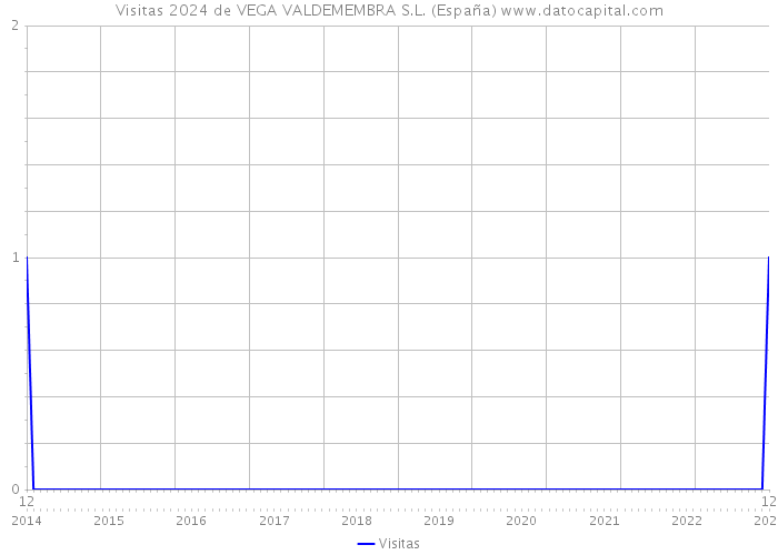 Visitas 2024 de VEGA VALDEMEMBRA S.L. (España) 