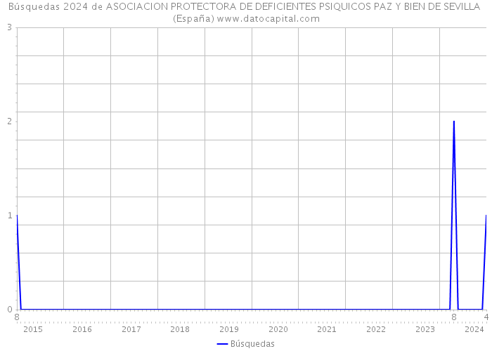 Búsquedas 2024 de ASOCIACION PROTECTORA DE DEFICIENTES PSIQUICOS PAZ Y BIEN DE SEVILLA (España) 