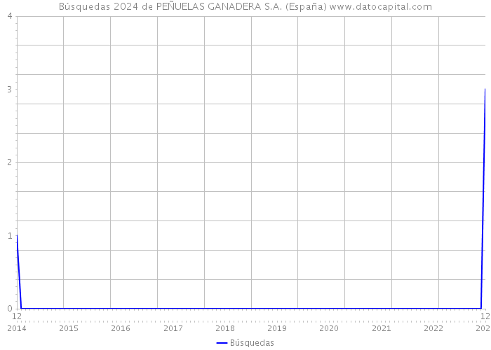 Búsquedas 2024 de PEÑUELAS GANADERA S.A. (España) 