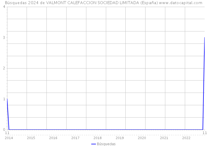 Búsquedas 2024 de VALMONT CALEFACCION SOCIEDAD LIMITADA (España) 