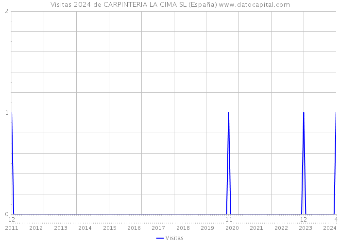 Visitas 2024 de CARPINTERIA LA CIMA SL (España) 