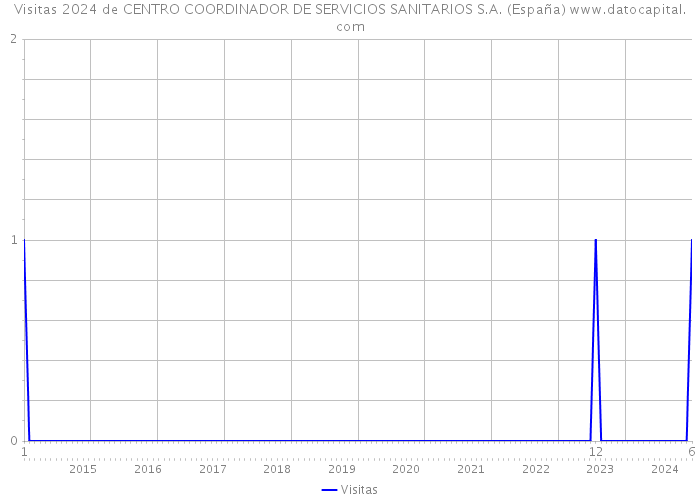 Visitas 2024 de CENTRO COORDINADOR DE SERVICIOS SANITARIOS S.A. (España) 