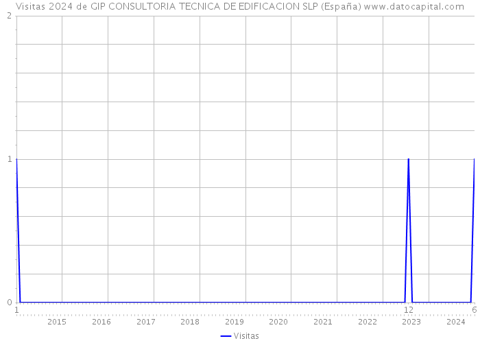Visitas 2024 de GIP CONSULTORIA TECNICA DE EDIFICACION SLP (España) 