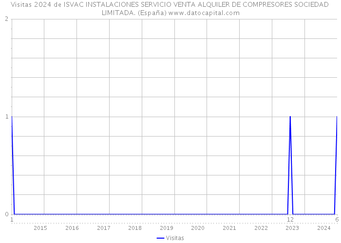 Visitas 2024 de ISVAC INSTALACIONES SERVICIO VENTA ALQUILER DE COMPRESORES SOCIEDAD LIMITADA. (España) 