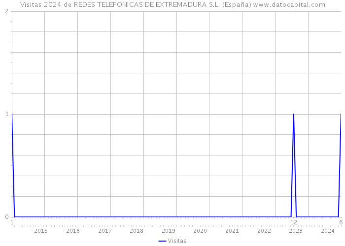 Visitas 2024 de REDES TELEFONICAS DE EXTREMADURA S.L. (España) 