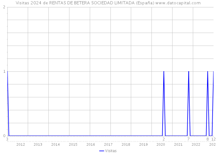 Visitas 2024 de RENTAS DE BETERA SOCIEDAD LIMITADA (España) 