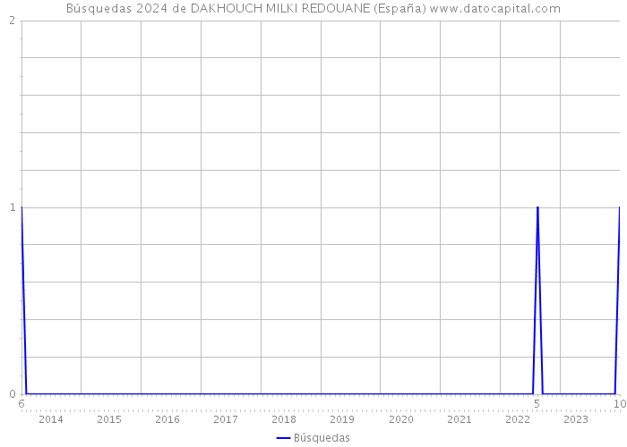 Búsquedas 2024 de DAKHOUCH MILKI REDOUANE (España) 