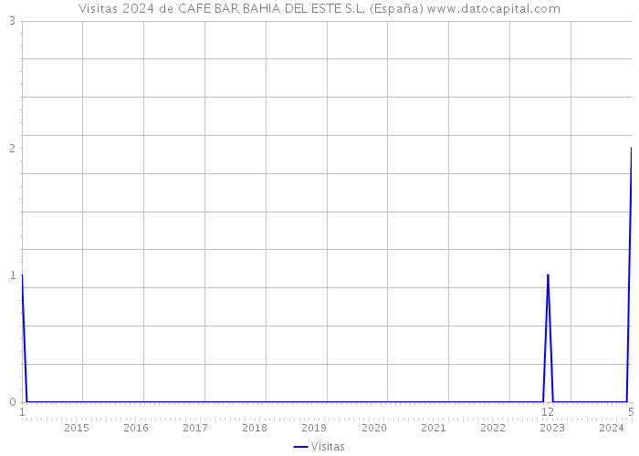 Visitas 2024 de CAFE BAR BAHIA DEL ESTE S.L. (España) 